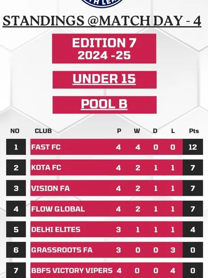 The standings after match day 4 of the Gurgaon Youth League, showing our U15 team with a perfect record of 4 wins in 4 matches.