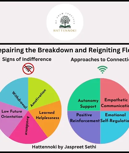 This infographic illustrates my approach to social-emotional learning (SEL). It contrasts signs of student disengagement with practical strategies for reconnection, such as empathetic communication and autonomy support, which are central to my workshops for educators and parents.