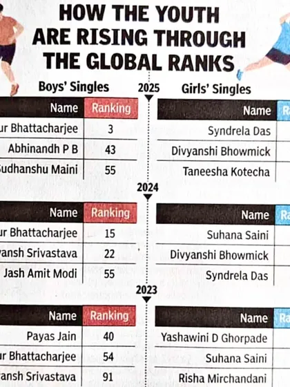 We are glad to share that our star athlete, Risha Mirchandani, was featured in a newspaper article for being one of the top-ranked Indian junior table tennis players.