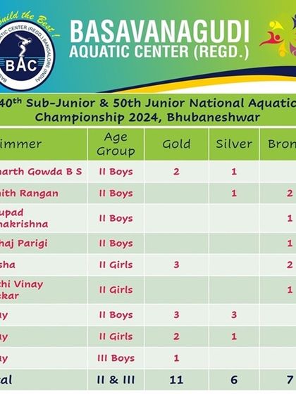 Basavanagudi Aquatic Centre - Swimming Coaching and Lessons Our Champions: A Legacy of Medals photo 142