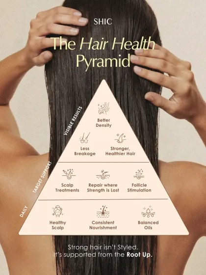 Our Hair Health Pyramid illustrates our methodical approach to lasting results. We build a foundation of daily care and a healthy scalp, then use targeted support like follicle stimulation to achieve visible results such as less breakage and better hair density.