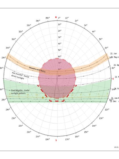 A solar analysis showing how I design for different seasons. The green zone indicates periods when sunlight is invited indoors for warmth, while the orange zone shows when direct sunlight should be avoided to keep the house cool.