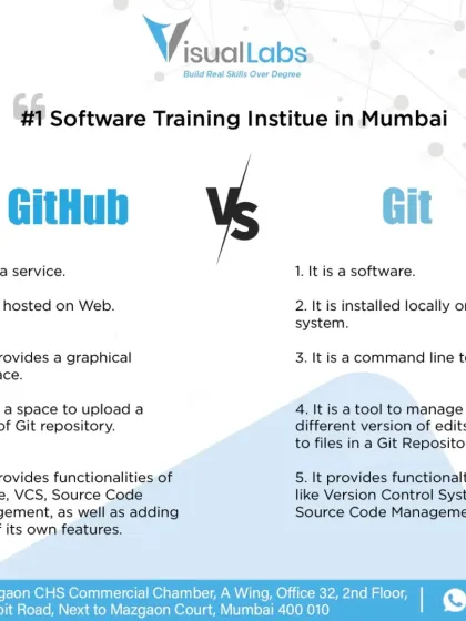 Understanding the difference between Git and GitHub. Git is the version control software, while GitHub is the web service for hosting your Git repositories.