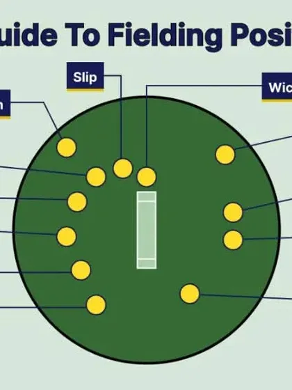 A simple guide to fielding positions on a cricket field. Understanding the field is the first step to becoming a strategic player, both as a fielder and a batsman.