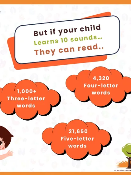 Why do we focus on sounds, not just memorizing words? Because learning just 10 sounds can unlock a child's ability to read over 21,000 five-letter words. Our phonics method empowers children to decode new words independently, building true reading freedom.