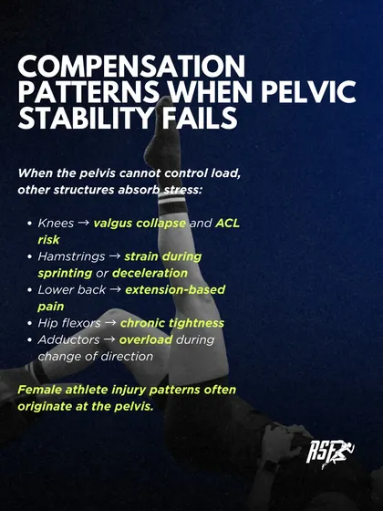 When the pelvis cannot control load, other parts of the body absorb the stress. This leads to compensation patterns like knee collapse, hamstring strains, and lower back pain. Many common female athlete injuries originate at the pelvis.