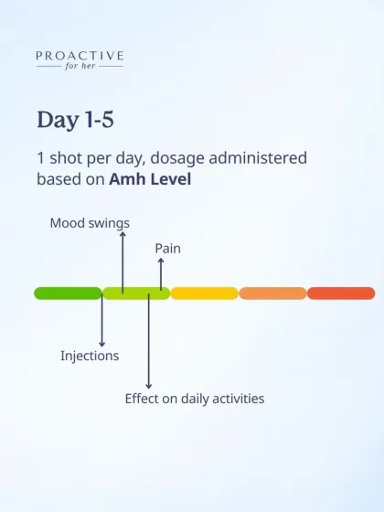 During days 1-5, the process typically involves one shot per day, with the dosage based on your AMH level. This graphic shows the potential impact on mood, pain, and daily activities, which is generally low at this stage.