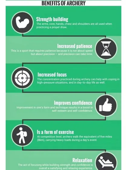 The benefits of archery are immense. It builds physical strength, patience, focus, and confidence, while also being a great form of exercise and relaxation.