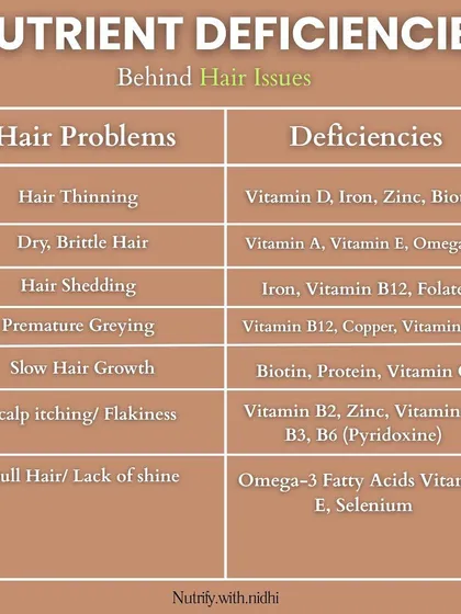 Hair fall is often a sign of a hidden nutrient deficiency. This chart links common hair problems like thinning, shedding, and slow growth to specific deficiencies like iron, Vitamin D, and biotin, so you can start healing from within.