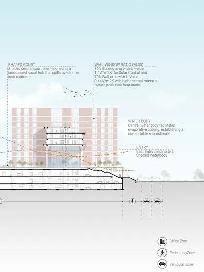 This technical drawing of the Wipro campus shows how a central water body facilitates evaporative cooling and a shaded court acts as a social hub. It demonstrates our analytical approach to achieving a comfortable microclimate through passive design.