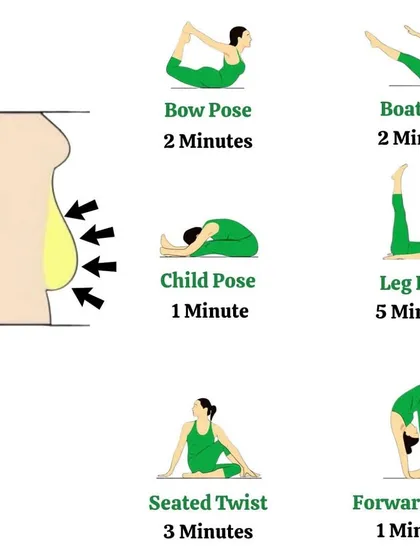 A clear, illustrative guide showing six effective yoga poses to reduce belly fat, including Bow Pose, Boat Pose, and Seated Twist, with suggested timings.