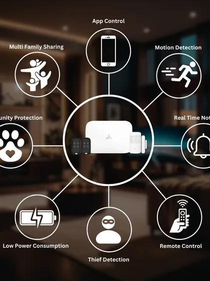 Our complete smart security kit is designed for total peace of mind. This overview shows the key features, including app control, real time notifications, and intelligent pet immunity protection to prevent false alarms.