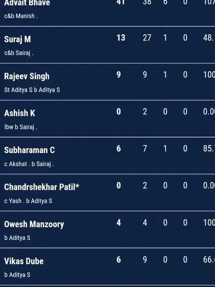 The batting scorecard showing Advait Bhave's contribution of 41 runs off 38 balls in the same match.