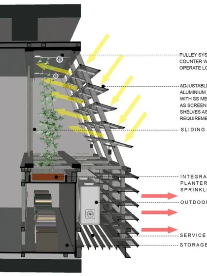 This technical diagram illustrates our plug-in facade system for a workspace in New Delhi. It details the adjustable aluminum louvers, integrated planters, and pulley system designed to regulate light, air, and views, showing how our fixtures are engineered for performance and climate control.