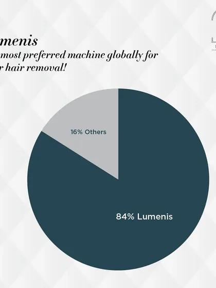 This chart shows why I chose this technology. Lumenis is the preferred machine for laser hair removal globally, trusted for its safety and reliable, long-lasting results.