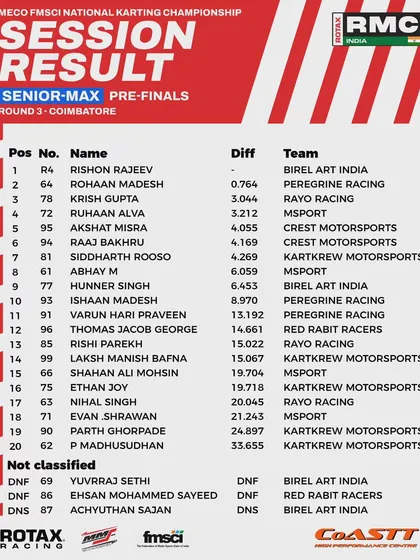 The final classification for the Senior Max pre-finals at Round 3.