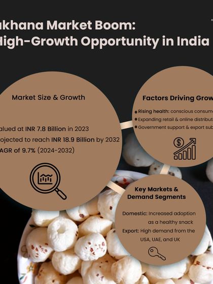 The makhana market is a high-growth opportunity, valued at INR 7.8 Billion in 2023 and projected to grow. I provide insights into the key factors driving this growth, including rising health consciousness and government support.