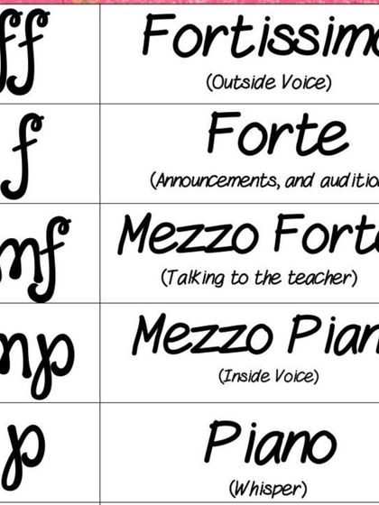 This chart explains musical dynamics, from 'Piano' (whisper) to 'Fortissimo' (outside voice). Controlling your volume is key to an expressive performance.