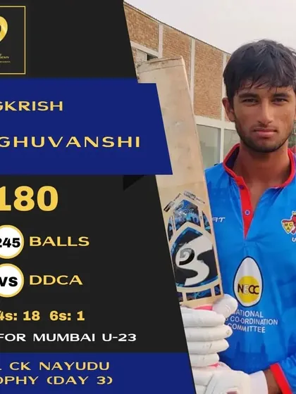 Another big score from Angkrish Raghuvanshi, hitting 180 for Mumbai U23 against DDCA in the Col C K Nayudu Trophy.