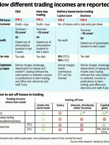 Reporting trading income requires specific knowledge of ITR forms and tax rules. This chart from Livemint clarifies how to report income from F&O, intra-day, and delivery-based trading, including which expenses can be claimed and how losses can be set off.