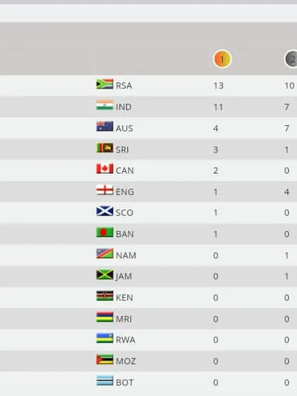 The medal statistics after the first day of the 11th Commonwealth Karate Championship, with India in a strong position.