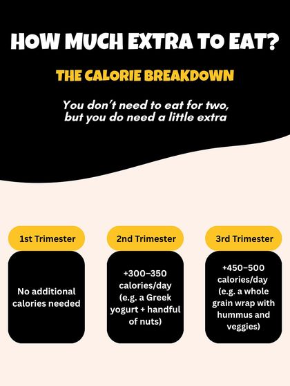 How much extra should you eat? You do not need to "eat for two." This graphic breaks down the extra calories needed per trimester, which is only about 300-450 extra calories in the later stages.