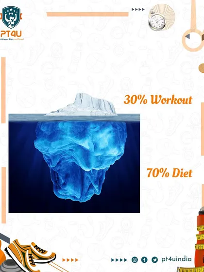 This iceberg visual perfectly explains my core philosophy: 70% diet, 30% workout. What you see on the surface is the exercise, but the real foundation for fat loss and health is the nutrition plan we build together.
