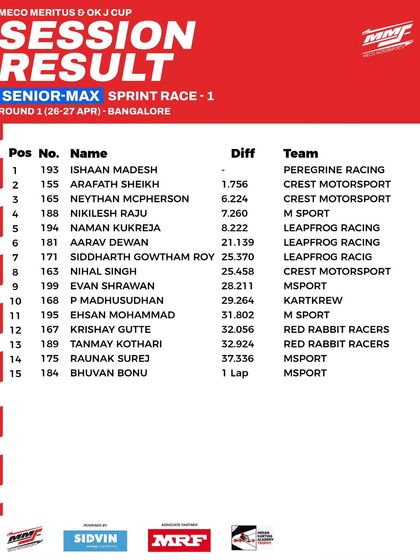 The results from Sprint Race 1 for the Senior Max class at Round 1.