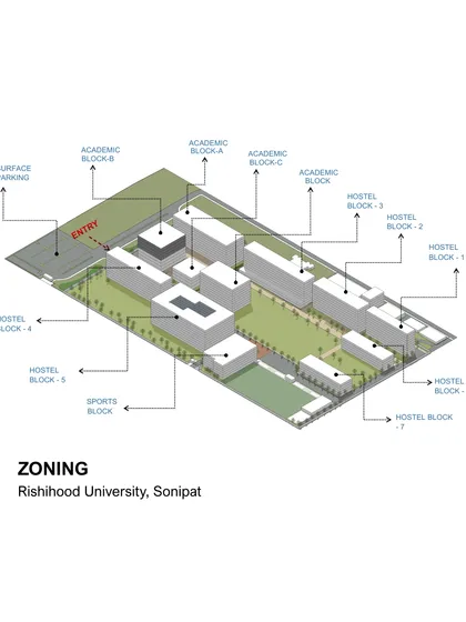 This zoning diagram for Rishihood University illustrates how we strategically group different functions. Clear zoning for academic, residential, and sports areas ensures efficient movement and creates distinct zones for focused learning and community life.