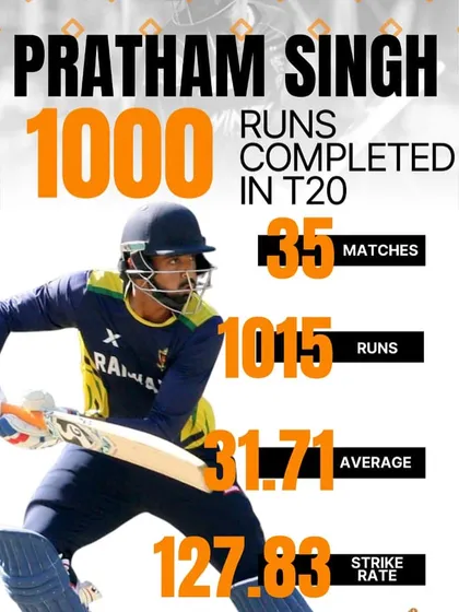 A significant milestone for Pratham Singh, completing 1000 runs in the T20 format. This graphic highlights his consistency and effectiveness as a top-order batsman in the Syed Mushtaq Ali trophy.