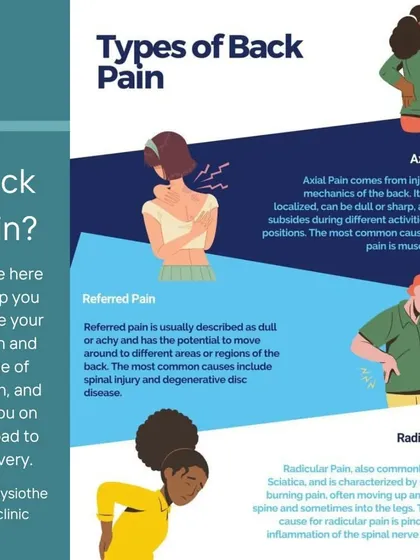 This infographic breaks down the different types of back pain: axial, referred, and radicular (sciatica). We diagnose the specific type you're experiencing to provide the right treatment.
