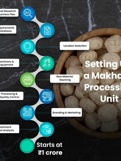 Setting up a makhana processing unit requires a clear, step-by-step plan. This infographic outlines the entire process, from market research to branding, which I manage for an investment starting at ₹1 crore.