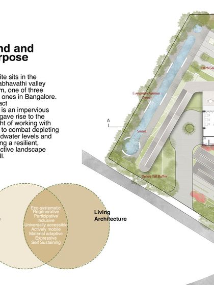 This diagram explains the core purpose of a project situated in the Vrishabhavathi valley system. The design combines a thriving landscape with living architecture to combat depleting groundwater and create a resilient ecosystem.