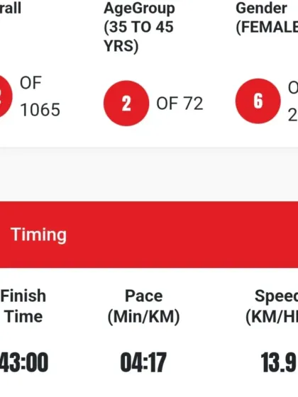 The numbers don't lie. This is a snapshot of my performance in a 10k race, finishing 2nd in my age group with a 4:17 min/km pace. My coaching is data-driven, creating personalized plans that deliver measurable improvements and podium finishes.