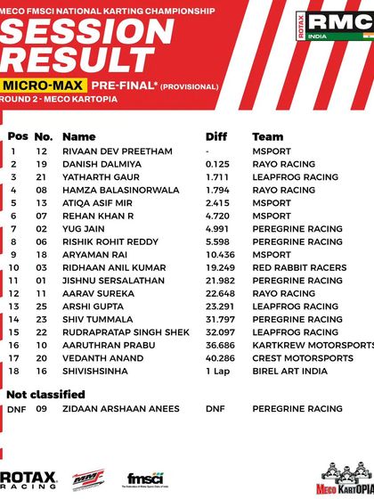 The provisional results for the Micro Max pre-finals at Round 2.