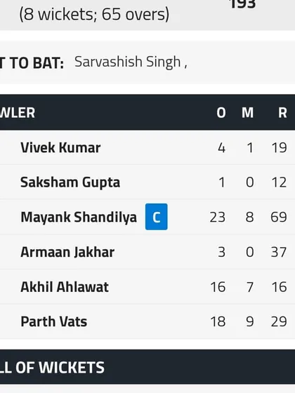 Another 6-wicket haul for captain Mayank Shandilya in the second innings, taking his match tally to 13 wickets.