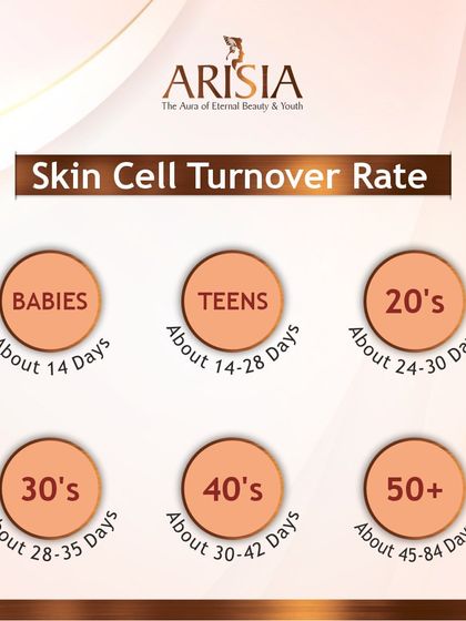 Your skin cell turnover rate slows down as you age, from about 14 days for babies to over 45 days for those 50+. This is why signs of ageing become more visible over time.