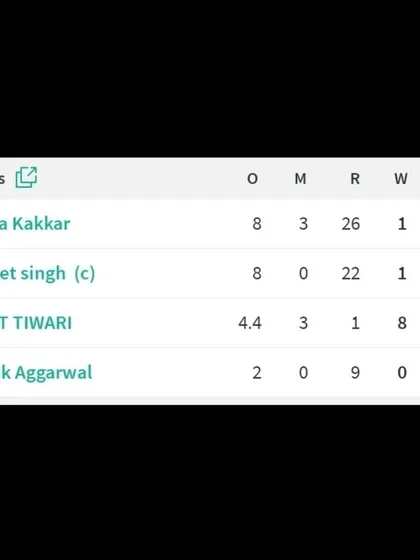 The scorecard showing the details of Parnit Tiwari's unbelievable spell: 4.4 overs, 3 maidens, 1 run, and 8 wickets. A record-breaking performance.