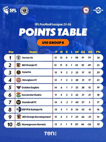 The U10 Group B standings in Mumbai after a competitive week of matches. Nothing is decided yet.