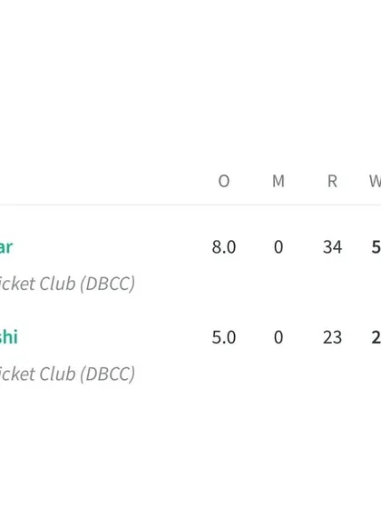 A closer look at the bowling figures, showing Bhavya Kakkar's 5 wickets for 34 runs.