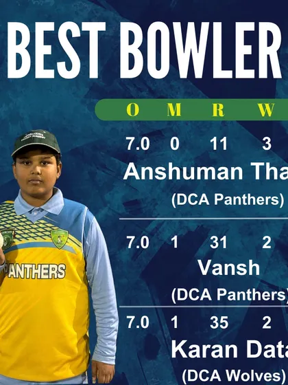 The Best Bowler stats from a match where Anshuman Thakur of DCA Panthers bowled an exceptional spell, taking 3 wickets for just 11 runs.