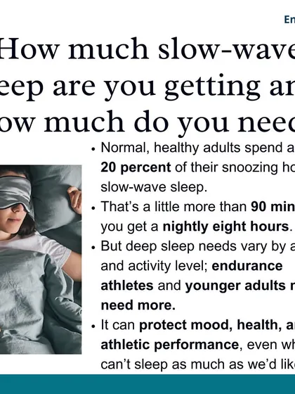 Healthy adults typically spend about 20% of their sleep, or around 90 minutes, in slow-wave sleep. Endurance athletes and younger adults may need more for optimal recovery.