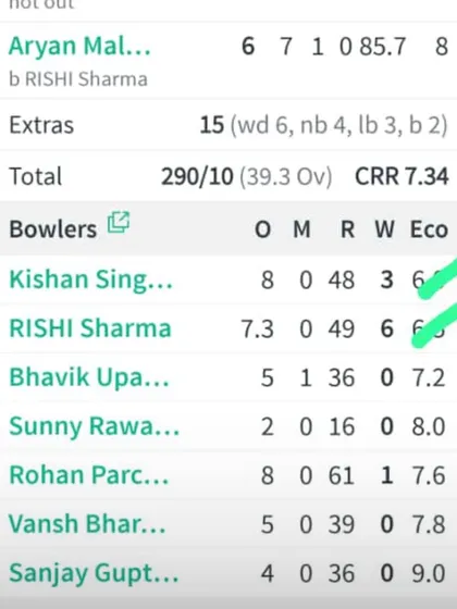 A scorecard highlighting Rishi Sharma's incredible 6 wicket haul in a DDCA league match.