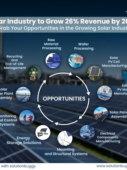 The solar industry is projected to grow its revenue by 26% by 2025. This infographic outlines the entire solar value chain, from raw material processing to solar power plant assembly, showcasing the multiple business opportunities we help entrepreneurs capitalize on.