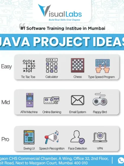 A visual breakdown of Java project ideas for easy, mid, and pro levels. This helps you choose the right project based on your current skill level.
