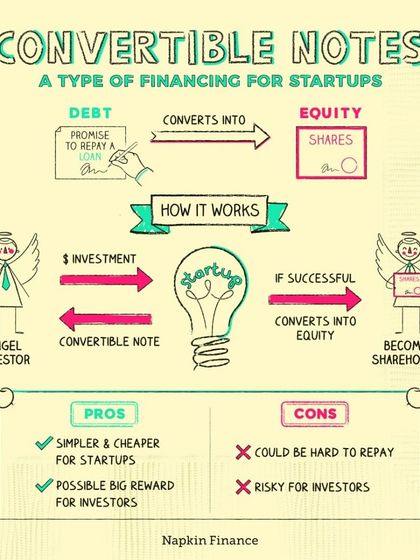 This diagram illustrates the pros and cons of convertible notes. While they are simpler and cheaper for startups, they can be risky for investors and may be hard to repay if the company is not successful.