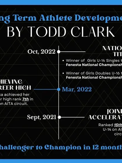 Results speak for themselves. This timeline shows how our trainee Mahika Khanna went from being ranked 15th to 7th on the AITA U-14 circuit and won national titles, all within 12 months of joining our long-term athlete development program.