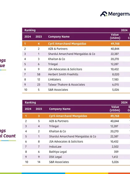 A detailed look at the Mergermarket 2024 India rankings, showing our firm leading the league tables for both deal value and the total number of M&A transactions advised on.