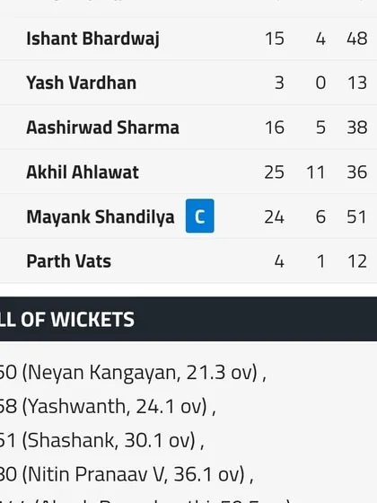 The bowling scorecard showing Mayank Shandilya's second 6-wicket haul in just his third game of the season.