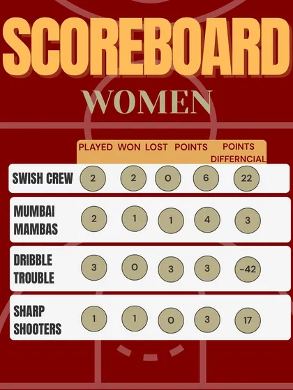 The official scoreboard for the Hooplah '25 Women's League, showing standings, points, and point differential.